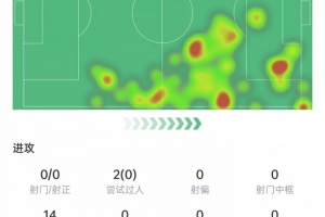 马斯坦托诺本场数据：射门过人挂零，8次对抗2次成功，获评7分