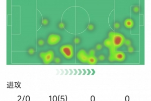 萨拉赫本场数据：2次关键传球，10过人5成功，10次成功对抗
