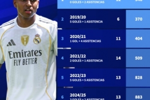 零球两助，罗德里戈赛季前15场仅出战348分钟比赛创皇马生涯新低